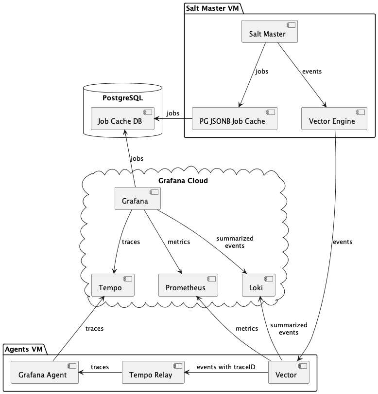 Salt Grafana architecture