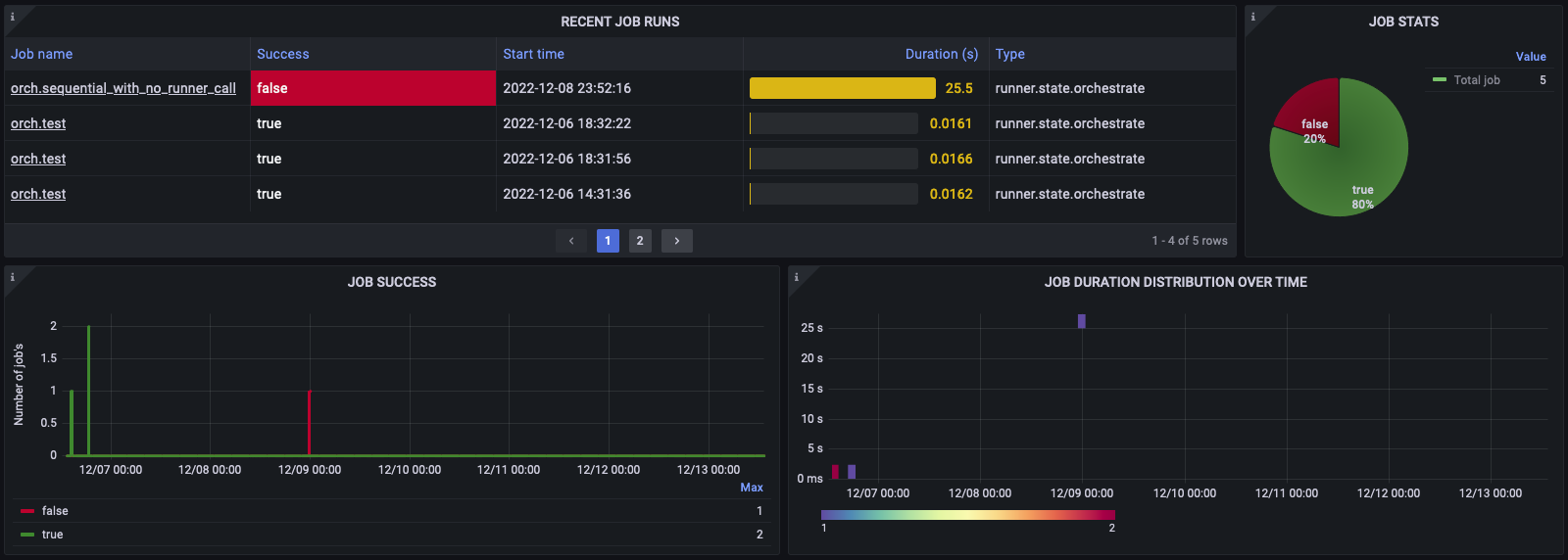 Salt Grafana dashboard